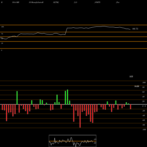 RSI & MRSI charts Forma Therapeutics Holdings Inc FMTX share NASDAQ Stock Exchange 