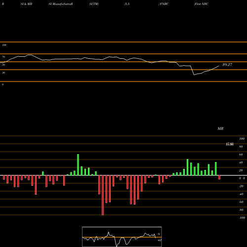 RSI & MRSI charts First NBC Bank Holding Company FNBC share NASDAQ Stock Exchange 