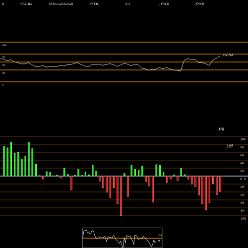 RSI & MRSI charts FNCB Bancorp Inc. FNCB share NASDAQ Stock Exchange 