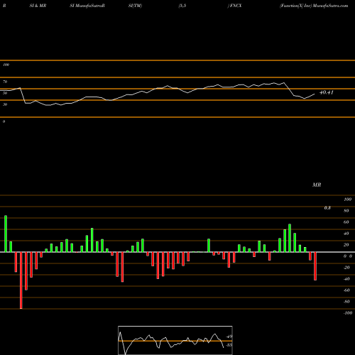 RSI & MRSI charts Function[X] Inc FNCX share NASDAQ Stock Exchange 