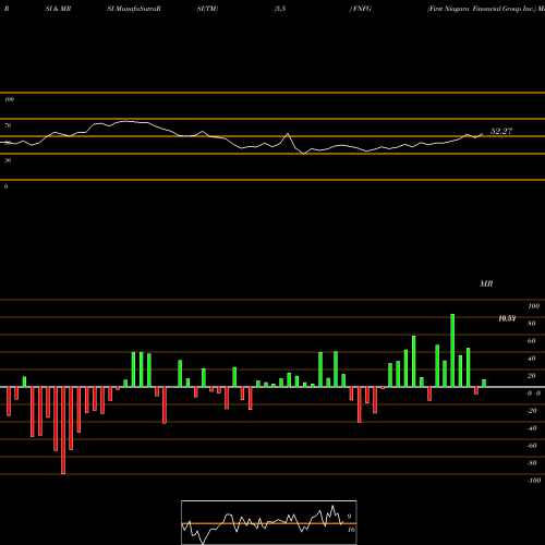 RSI & MRSI charts First Niagara Financial Group Inc. FNFG share NASDAQ Stock Exchange 