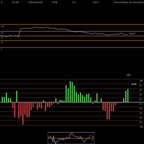 RSI & MRSI charts Financial Engines, Inc. FNGN share NASDAQ Stock Exchange 
