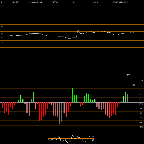 RSI & MRSI charts FedNat Holding Company FNHC share NASDAQ Stock Exchange 