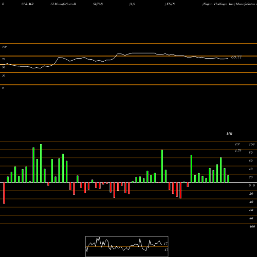 RSI & MRSI charts Finjan Holdings, Inc. FNJN share NASDAQ Stock Exchange 