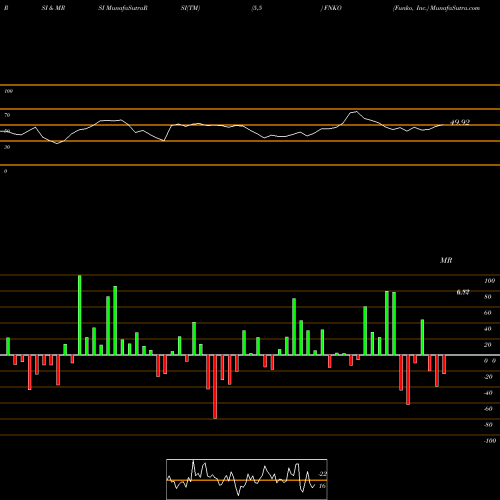 RSI & MRSI charts Funko, Inc. FNKO share NASDAQ Stock Exchange 