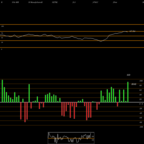RSI & MRSI charts First Bancorp, Inc (ME) FNLC share NASDAQ Stock Exchange 