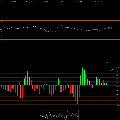 RSI & MRSI charts First Northwest Bancorp FNWB share NASDAQ Stock Exchange 