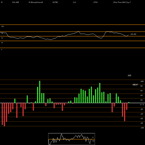 RSI & MRSI charts First Trust Mid Cap Core AlphaDEX Fund FNX share NASDAQ Stock Exchange 