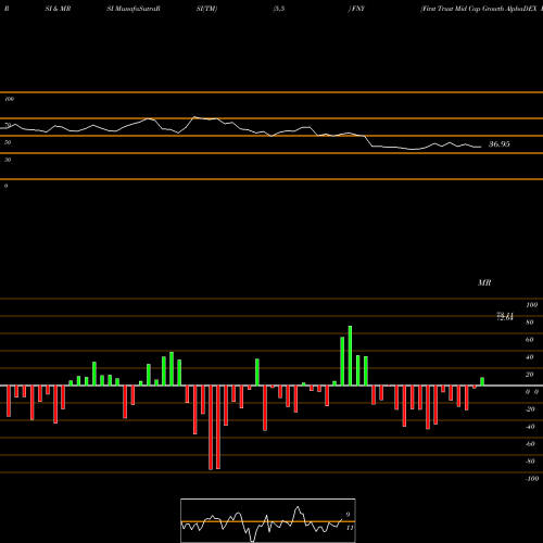 RSI & MRSI charts First Trust Mid Cap Growth AlphaDEX Fund FNY share NASDAQ Stock Exchange 