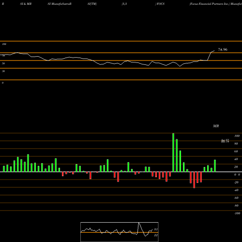 RSI & MRSI charts Focus Financial Partners Inc. FOCS share NASDAQ Stock Exchange 