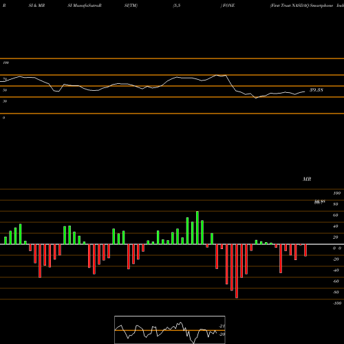 RSI & MRSI charts First Trust NASDAQ Smartphone Index Fund FONE share NASDAQ Stock Exchange 