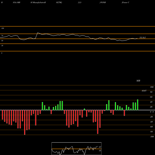 RSI & MRSI charts Fonar Corporation FONR share NASDAQ Stock Exchange 