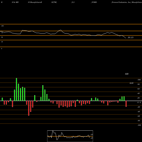 RSI & MRSI charts Forward Industries, Inc. FORD share NASDAQ Stock Exchange 