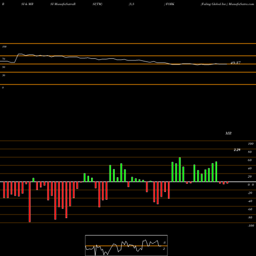RSI & MRSI charts Fuling Global Inc. FORK share NASDAQ Stock Exchange 
