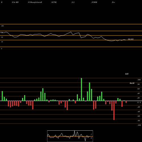 RSI & MRSI charts FormFactor, Inc. FORM share NASDAQ Stock Exchange 