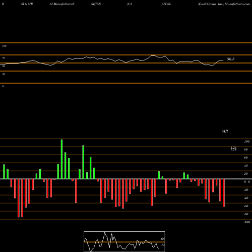 RSI & MRSI charts Fossil Group, Inc. FOSL share NASDAQ Stock Exchange 