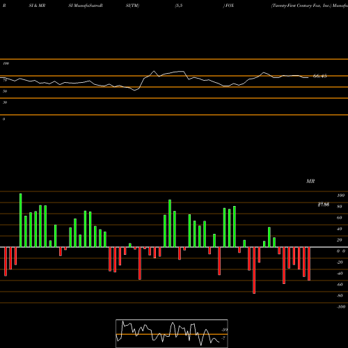 RSI & MRSI charts Twenty-First Century Fox, Inc. FOX share NASDAQ Stock Exchange 