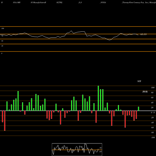 RSI & MRSI charts Twenty-First Century Fox, Inc. FOXA share NASDAQ Stock Exchange 