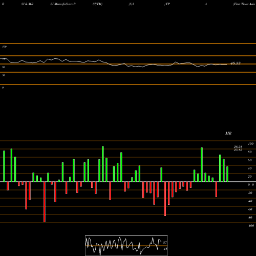 RSI & MRSI charts First Trust Asia Pacific Ex-Japan AlphaDEX Fund FPA share NASDAQ Stock Exchange 