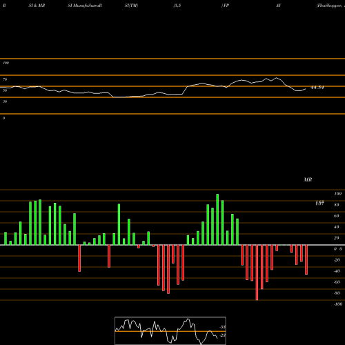 RSI & MRSI charts FlexShopper, Inc. FPAY share NASDAQ Stock Exchange 