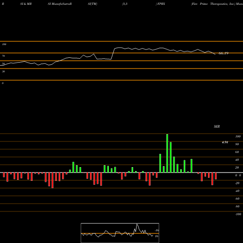 RSI & MRSI charts Five Prime Therapeutics, Inc. FPRX share NASDAQ Stock Exchange 