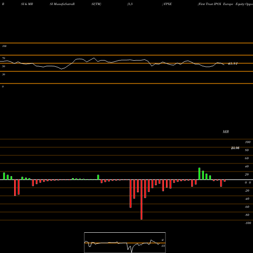 RSI & MRSI charts First Trust IPOX Europe Equity Opportunities ETF FPXE share NASDAQ Stock Exchange 