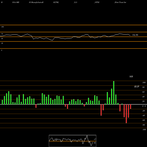 RSI & MRSI charts First Trust International Equity Opportunities ETF FPXI share NASDAQ Stock Exchange 