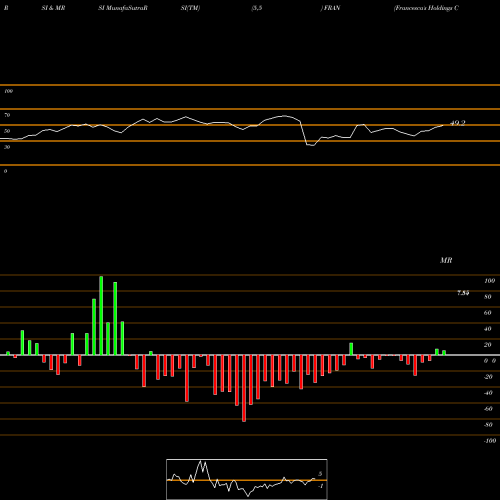RSI & MRSI charts Francesca's Holdings Corporation FRAN share NASDAQ Stock Exchange 