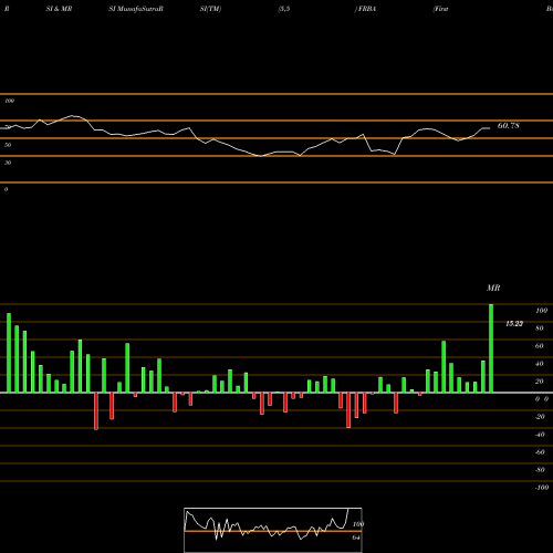 RSI & MRSI charts First Bank FRBA share NASDAQ Stock Exchange 