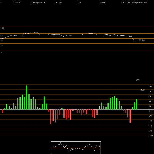 RSI & MRSI charts Fred's, Inc. FRED share NASDAQ Stock Exchange 