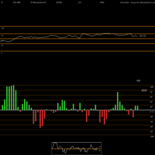RSI & MRSI charts Franchise Group Inc FRG share NASDAQ Stock Exchange 