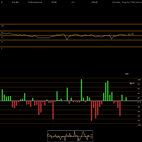RSI & MRSI charts Franchise Group Inc 7.50% Series A FRGAP share NASDAQ Stock Exchange 