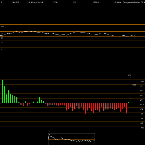 RSI & MRSI charts Freeline Therapeutics Holdings Plc Adss FRLN share NASDAQ Stock Exchange 