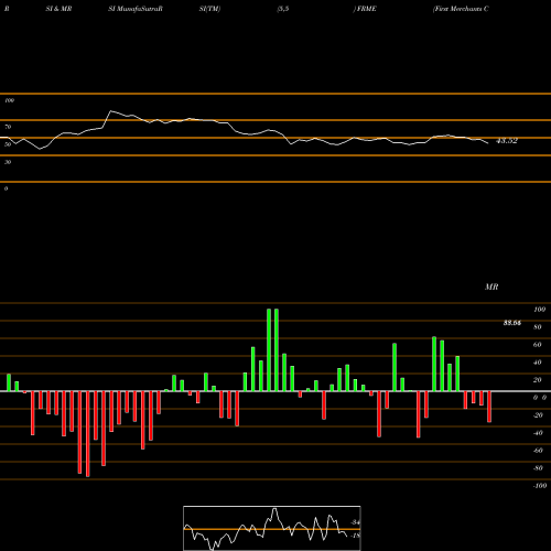 RSI & MRSI charts First Merchants Corporation FRME share NASDAQ Stock Exchange 