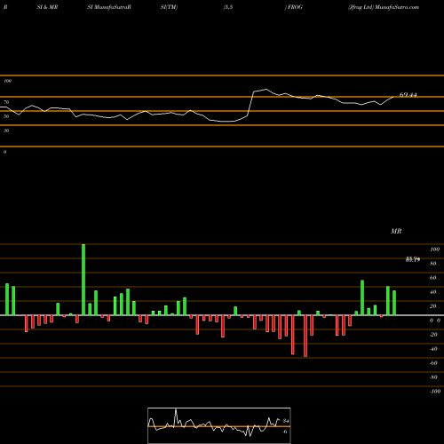 RSI & MRSI charts Jfrog Ltd FROG share NASDAQ Stock Exchange 