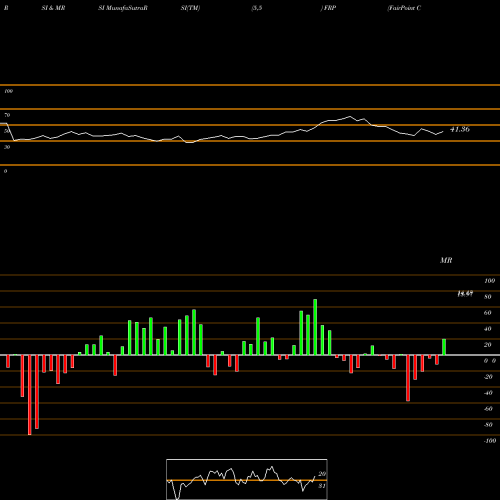 RSI & MRSI charts FairPoint Communications, Inc. FRP share NASDAQ Stock Exchange 
