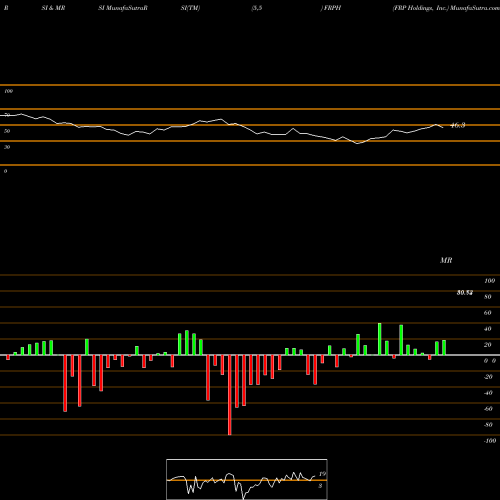 RSI & MRSI charts FRP Holdings, Inc. FRPH share NASDAQ Stock Exchange 
