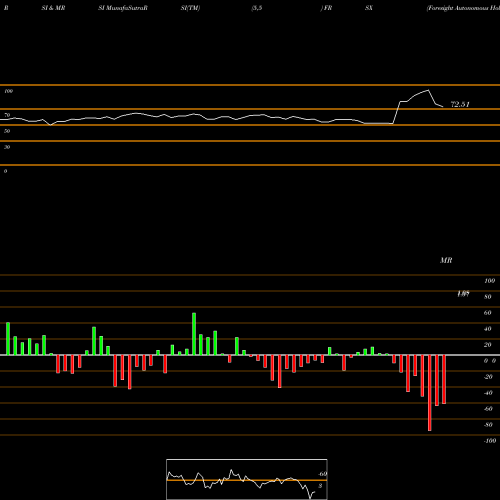 RSI & MRSI charts Foresight Autonomous Holdings Ltd. FRSX share NASDAQ Stock Exchange 