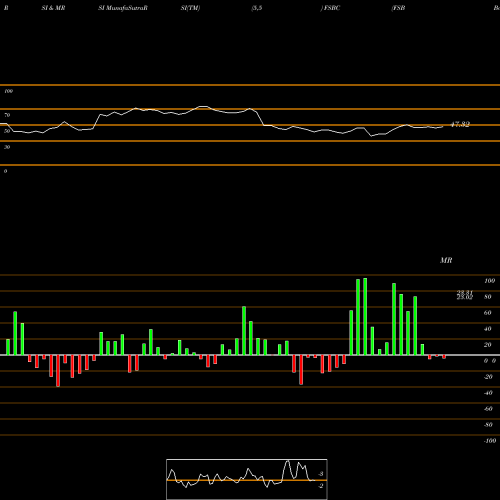 RSI & MRSI charts FSB Bancorp, Inc. FSBC share NASDAQ Stock Exchange 