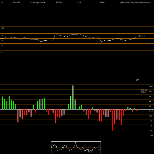RSI & MRSI charts First Solar, Inc. FSLR share NASDAQ Stock Exchange 