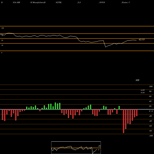 RSI & MRSI charts Fusion Connect, Inc. FSNN share NASDAQ Stock Exchange 