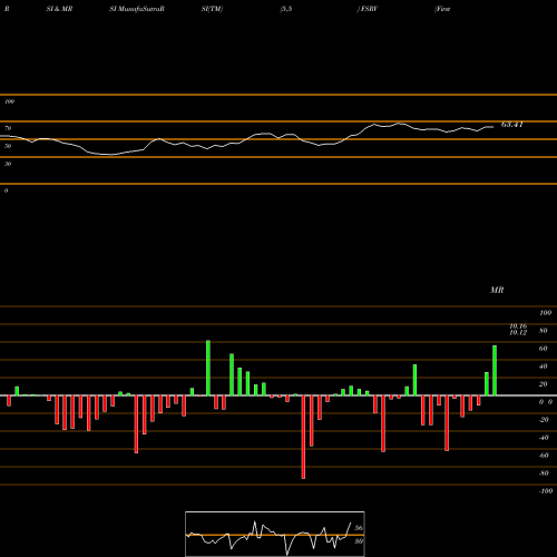 RSI & MRSI charts FirstService Corporation FSRV share NASDAQ Stock Exchange 