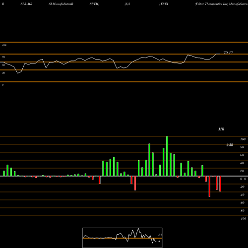 RSI & MRSI charts F-Star Therapeutics Inc FSTX share NASDAQ Stock Exchange 