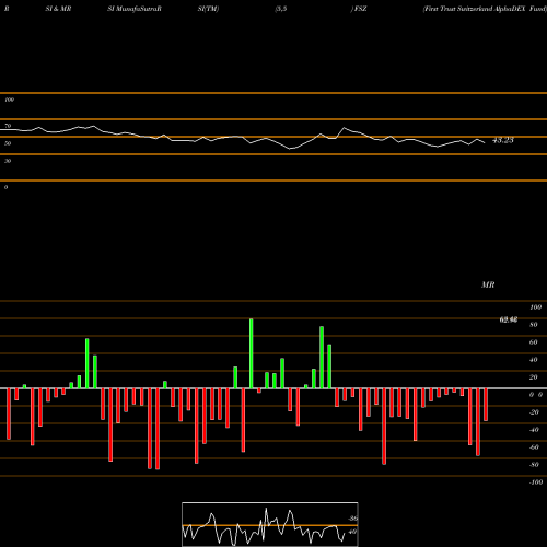 RSI & MRSI charts First Trust Switzerland AlphaDEX Fund FSZ share NASDAQ Stock Exchange 