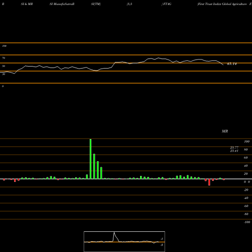 RSI & MRSI charts First Trust Indxx Global Agriculture ETF FTAG share NASDAQ Stock Exchange 