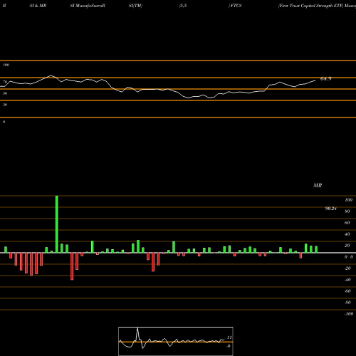 RSI & MRSI charts First Trust Capital Strength ETF FTCS share NASDAQ Stock Exchange 