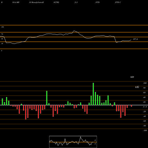 RSI & MRSI charts FTD Companies, Inc. FTD share NASDAQ Stock Exchange 