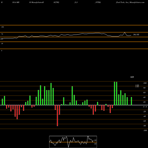 RSI & MRSI charts Fuel Tech, Inc. FTEK share NASDAQ Stock Exchange 