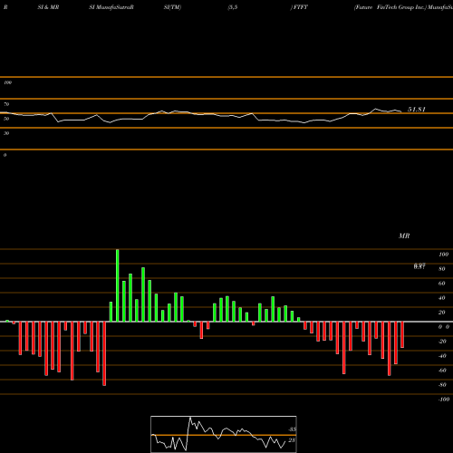 RSI & MRSI charts Future FinTech Group Inc. FTFT share NASDAQ Stock Exchange 