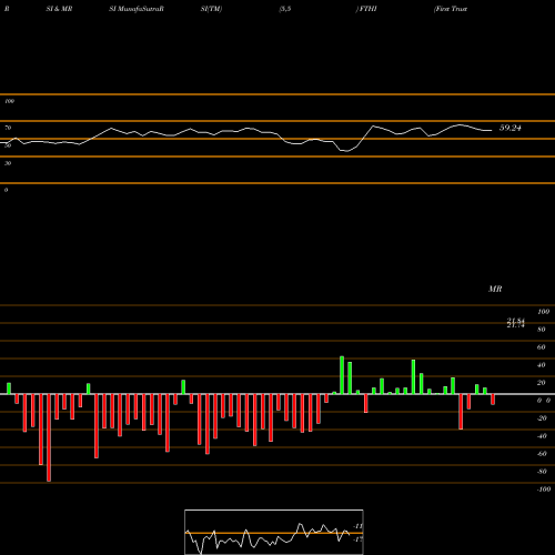 RSI & MRSI charts First Trust BuyWrite Income ETF FTHI share NASDAQ Stock Exchange 